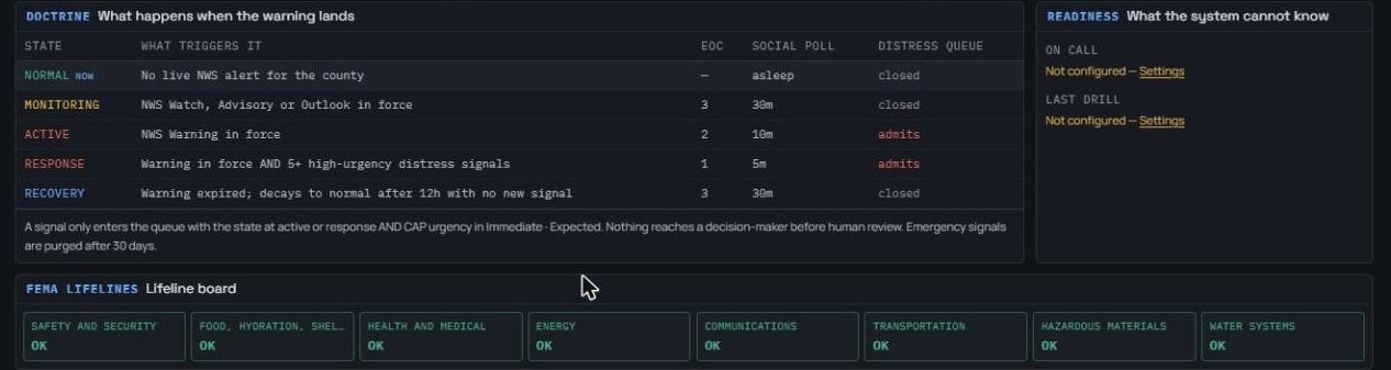Emergency doctrine table: what triggers each state, how often the system polls, and when the distress queue admits signals; plus the FEMA lifeline board